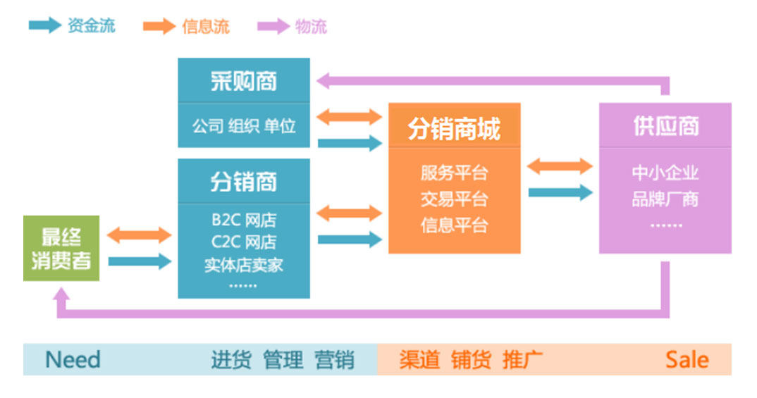 B2B多渠道商务