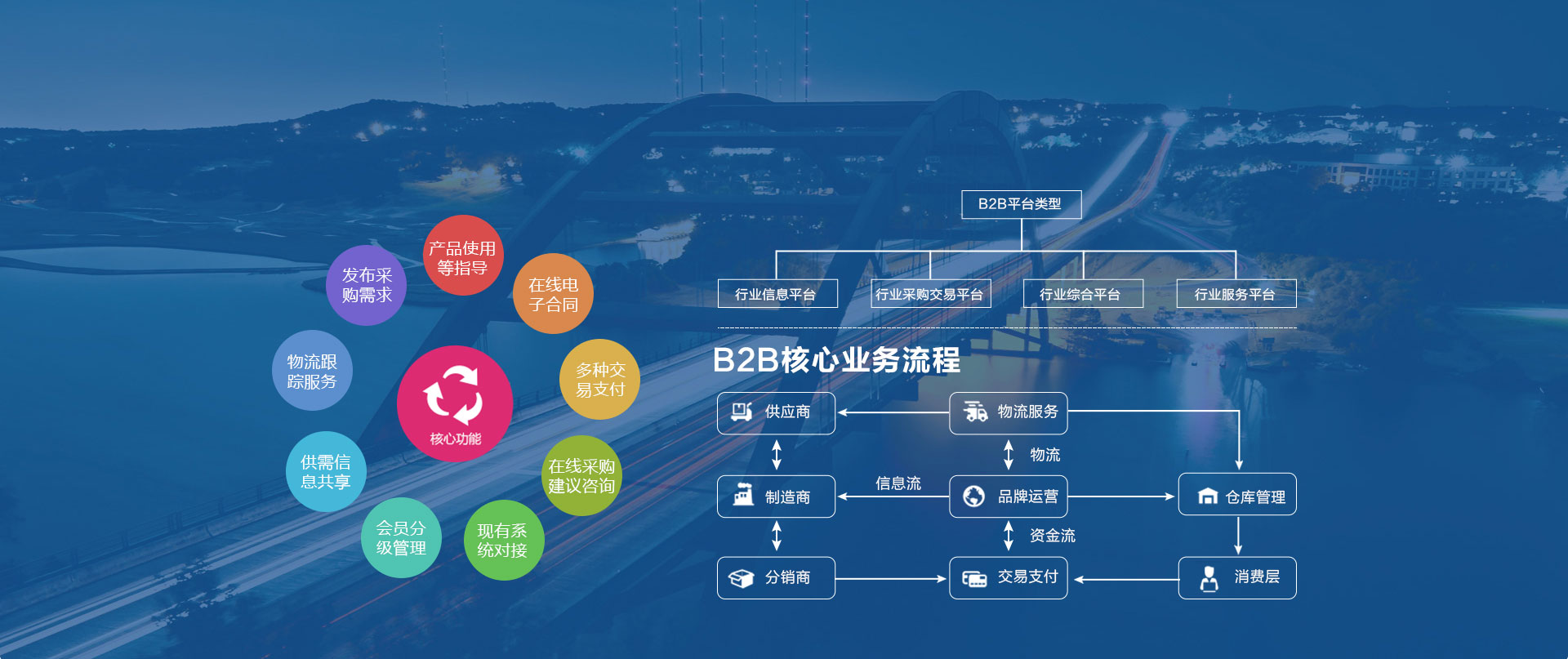 解决行业信息展示、电子合同、采购需求、线上定金线下交易，定制支付服务
物流配送跟踪、其他erp等软件对接等痛点问题。