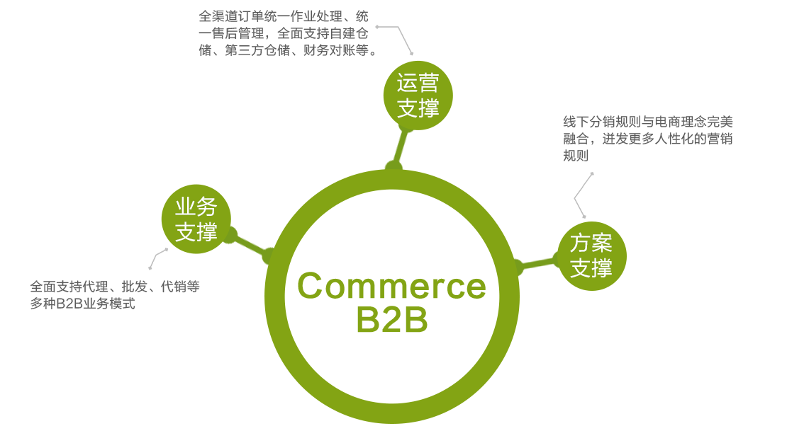 B2B全方位业务支撑