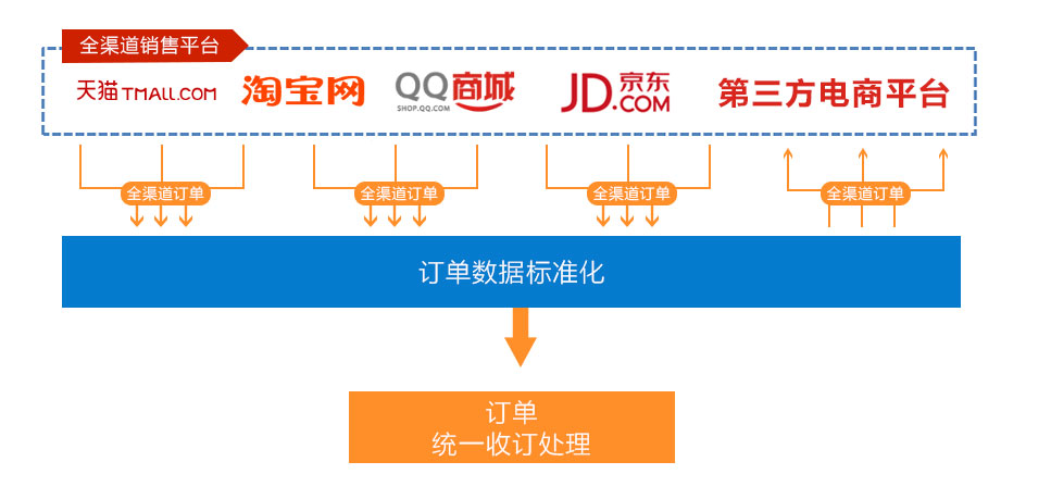 B2B多渠道订单收订处理