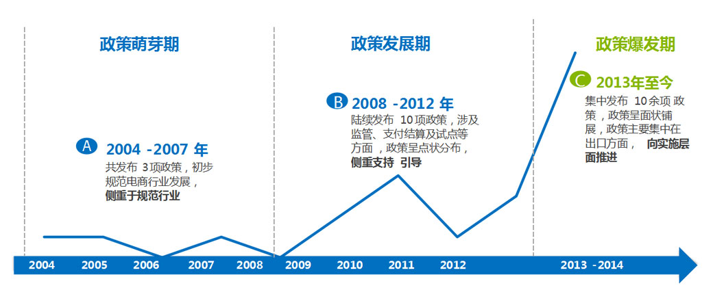 中国跨境电商政策发展历程