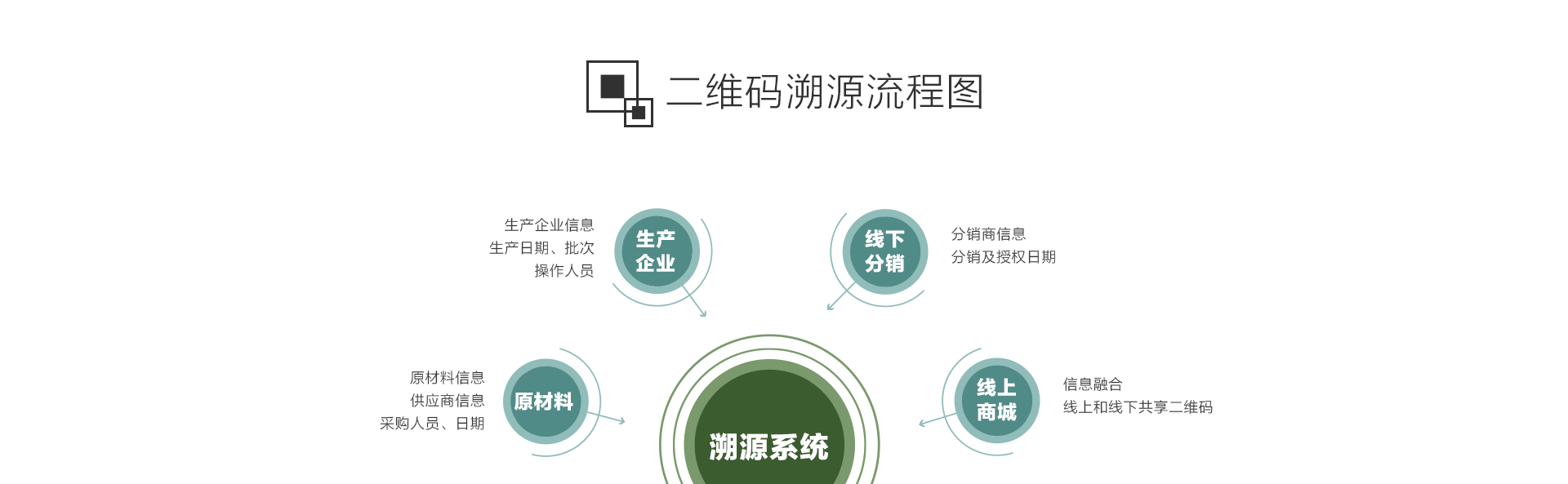 二维码溯源流程图