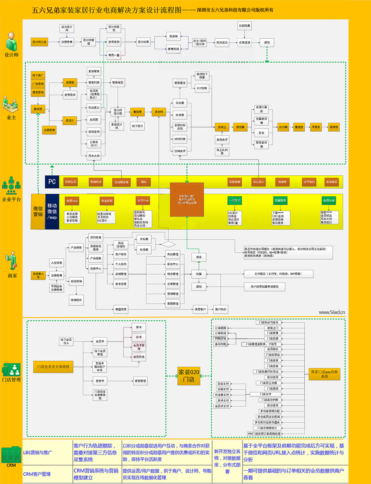 五六兄弟家装家居行业电商解决方案设计流程图
