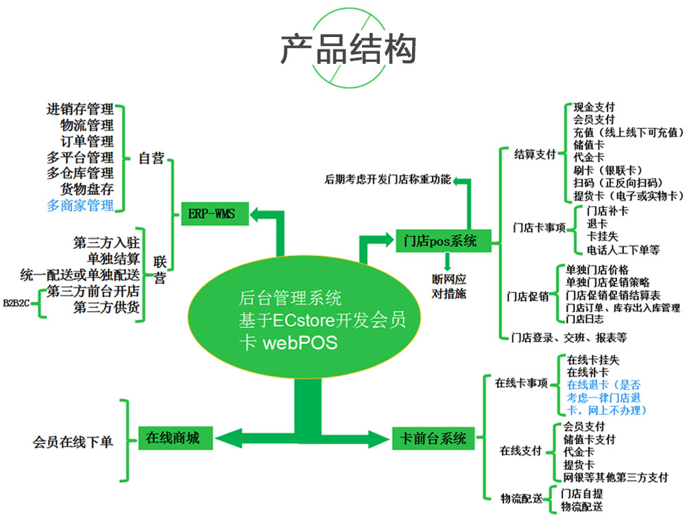 生鲜外卖行业电商解决方案产品结构图